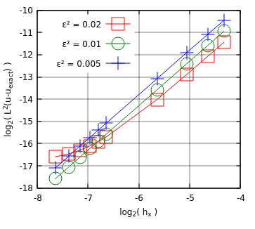 Graphe en échelle log-log de base deux illustrant une étude de convergence en espace d'un schéma nuérique. La grille du graphe contient 4 × 8 cellules.