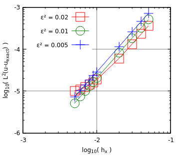 Graphe en échelle log-log de base dix illustrant la même étude de convergence illustrée dans la figure précédente. La grille du graphe ne contient plus que 2 × 3 cellules.